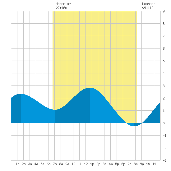 Dunedin tide chart for Wednesday, May 12, 2021