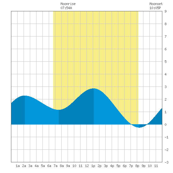 Dunedin tide chart for Thursday, May 13, 2021