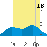 Dunedin tide chart for Tuesday, May 18, 2021