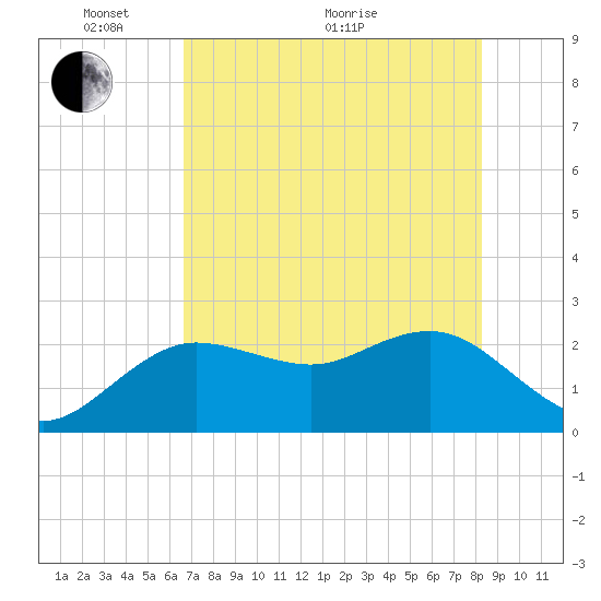 Dunedin tide chart for Wednesday, May 19, 2021