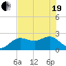 Dunedin tide chart for Wednesday, May 19, 2021