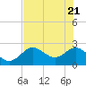 Dunedin tide chart for Friday, May 21, 2021