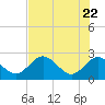 Dunedin tide chart for Saturday, May 22, 2021