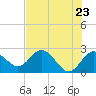 Dunedin tide chart for Sunday, May 23, 2021
