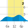 Dunedin tide chart for Sunday, May 2, 2021