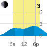 Dunedin tide chart for Monday, May 3, 2021
