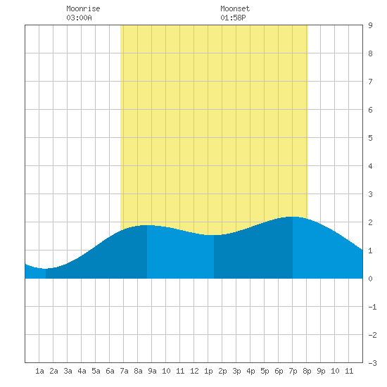 Dunedin tide chart for Tuesday, May 4, 2021