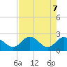 Dunedin tide chart for Friday, May 7, 2021