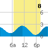 Dunedin tide chart for Saturday, May 8, 2021