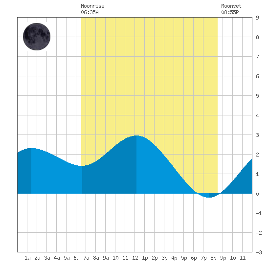 Dunedin tide chart for Thursday, June 10, 2021