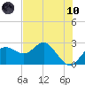 Dunedin tide chart for Thursday, June 10, 2021