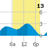 Dunedin tide chart for Sunday, June 13, 2021
