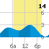 Dunedin tide chart for Monday, June 14, 2021
