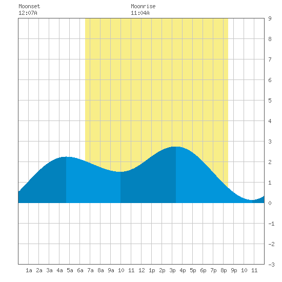 Dunedin tide chart for Tuesday, June 15, 2021