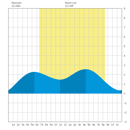Dunedin tide chart for Wednesday, June 16, 2021