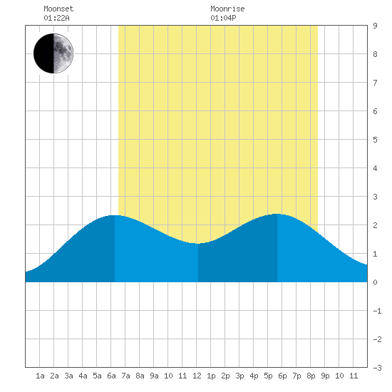 Dunedin tide chart for Thursday, June 17, 2021