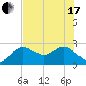 Dunedin tide chart for Thursday, June 17, 2021