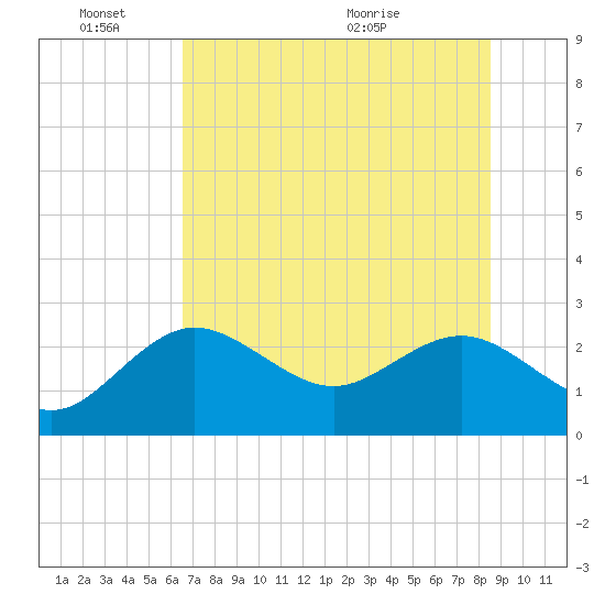 Dunedin tide chart for Friday, June 18, 2021