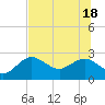 Dunedin tide chart for Friday, June 18, 2021