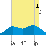 Dunedin tide chart for Tuesday, June 1, 2021
