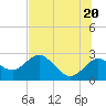 Dunedin tide chart for Sunday, June 20, 2021