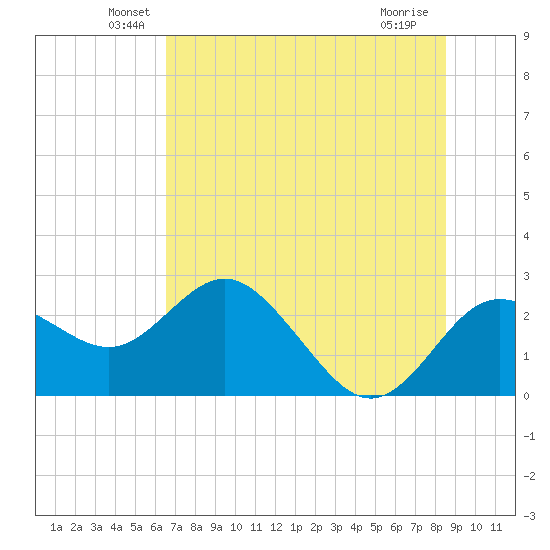 Dunedin tide chart for Monday, June 21, 2021
