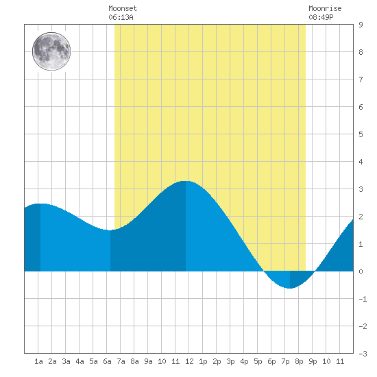 Dunedin tide chart for Thursday, June 24, 2021