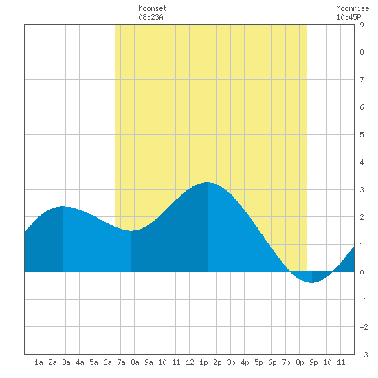 Dunedin tide chart for Saturday, June 26, 2021