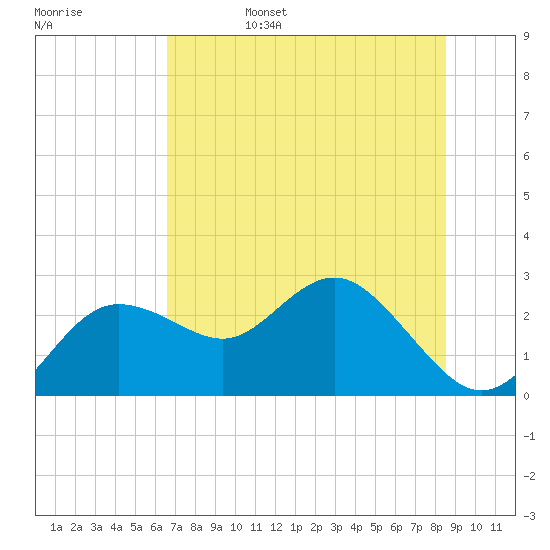 Dunedin tide chart for Monday, June 28, 2021