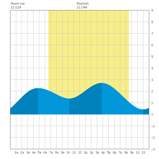 Dunedin tide chart for Tuesday, June 29, 2021