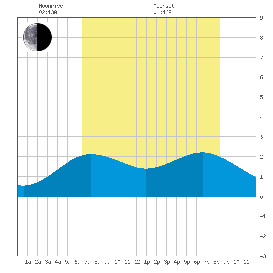 Dunedin tide chart for Wednesday, June 2, 2021