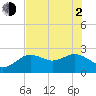 Dunedin tide chart for Wednesday, June 2, 2021