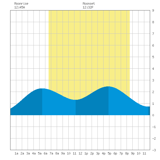 Dunedin tide chart for Wednesday, June 30, 2021