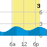 Dunedin tide chart for Thursday, June 3, 2021