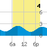 Dunedin tide chart for Friday, June 4, 2021