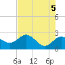 Dunedin tide chart for Saturday, June 5, 2021