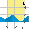 Dunedin tide chart for Sunday, June 6, 2021