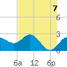 Dunedin tide chart for Monday, June 7, 2021