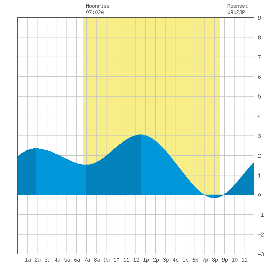 Dunedin tide chart for Saturday, July 10, 2021