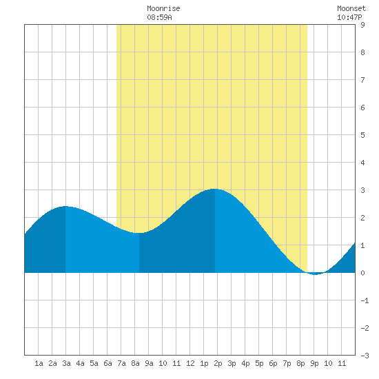 Dunedin tide chart for Monday, July 12, 2021