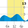 Dunedin tide chart for Tuesday, July 13, 2021