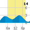 Dunedin tide chart for Wednesday, July 14, 2021