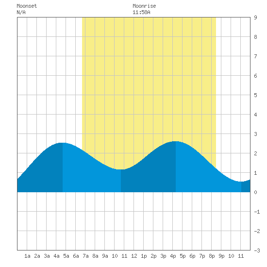 Dunedin tide chart for Thursday, July 15, 2021