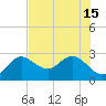 Dunedin tide chart for Thursday, July 15, 2021
