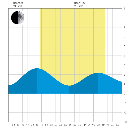 Dunedin tide chart for Saturday, July 17, 2021