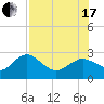 Dunedin tide chart for Saturday, July 17, 2021