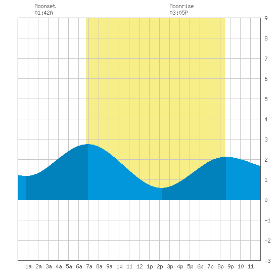 Dunedin tide chart for Sunday, July 18, 2021