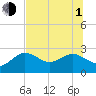 Dunedin tide chart for Thursday, July 1, 2021