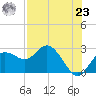 Dunedin tide chart for Friday, July 23, 2021