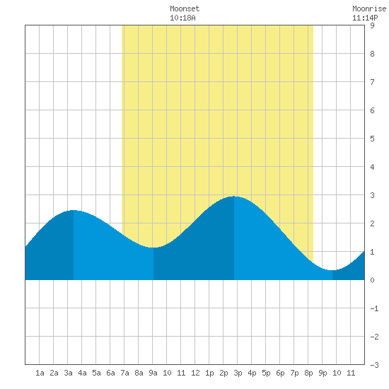 Dunedin tide chart for Tuesday, July 27, 2021